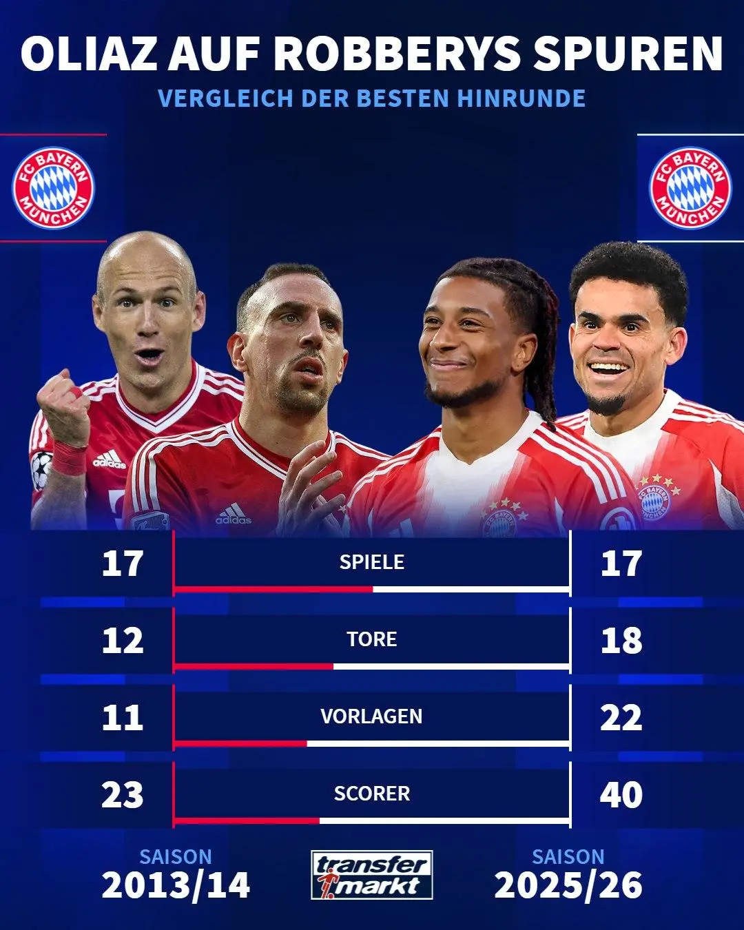 开云体育下载安装-最佳组合！奥利塞、迪亚斯本赛季德甲上半程合计参与40球